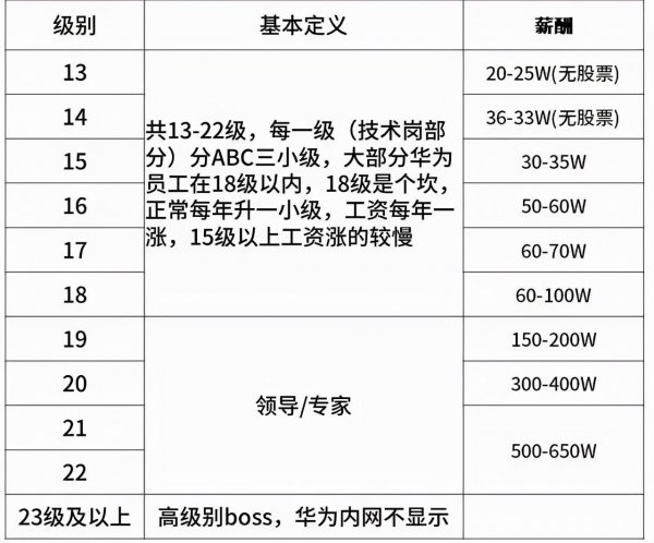 华为职级工资对照表