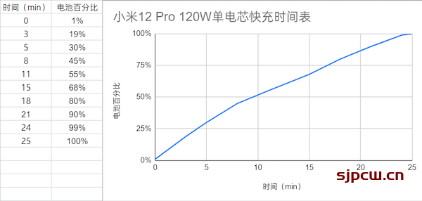 小米12 pro充电功率多少瓦-充电速度实测