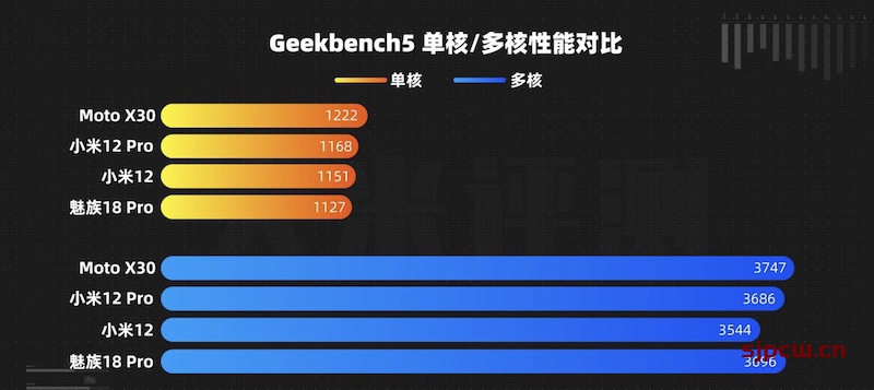 骁龙870和骁龙8gen1哪个好，小米12全系性能发热续航全面对比评测