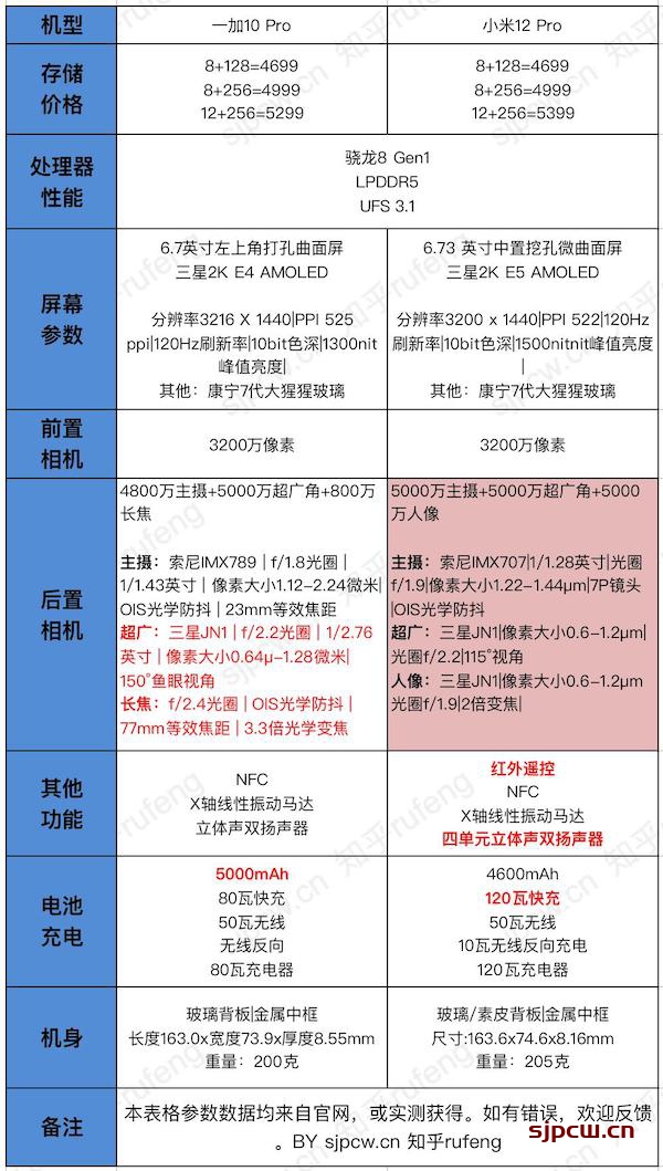 一加10 pro和小米12 pro那个好，详细参数配置对比