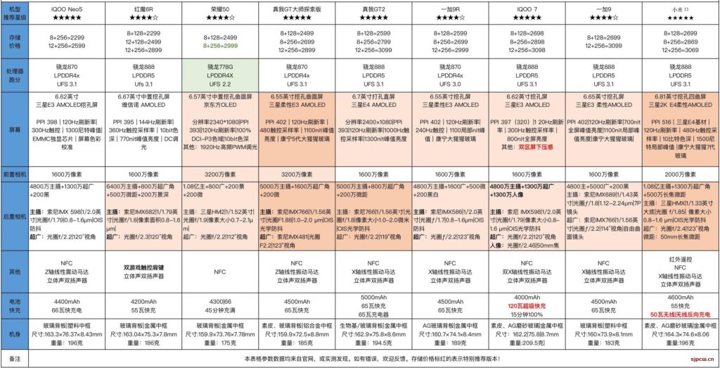 022年2月2500元左右性价比手机推荐，选购指南（长期更新）"