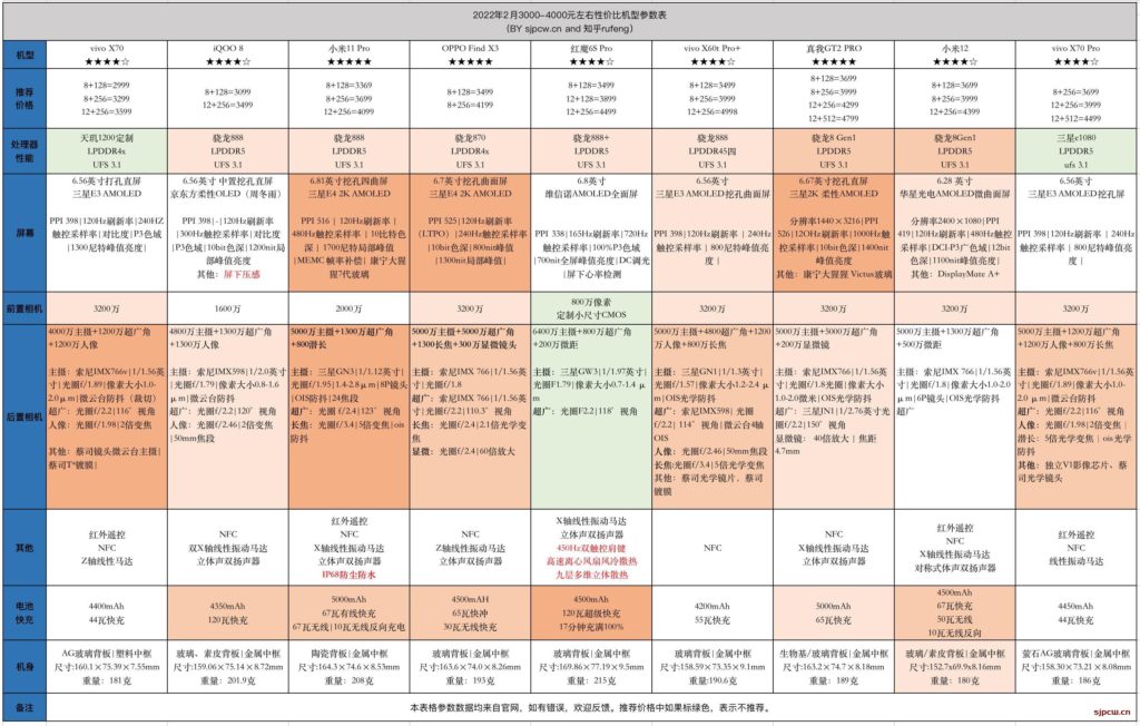 022年2月3000-4000元性价比手机推荐，选购建议"