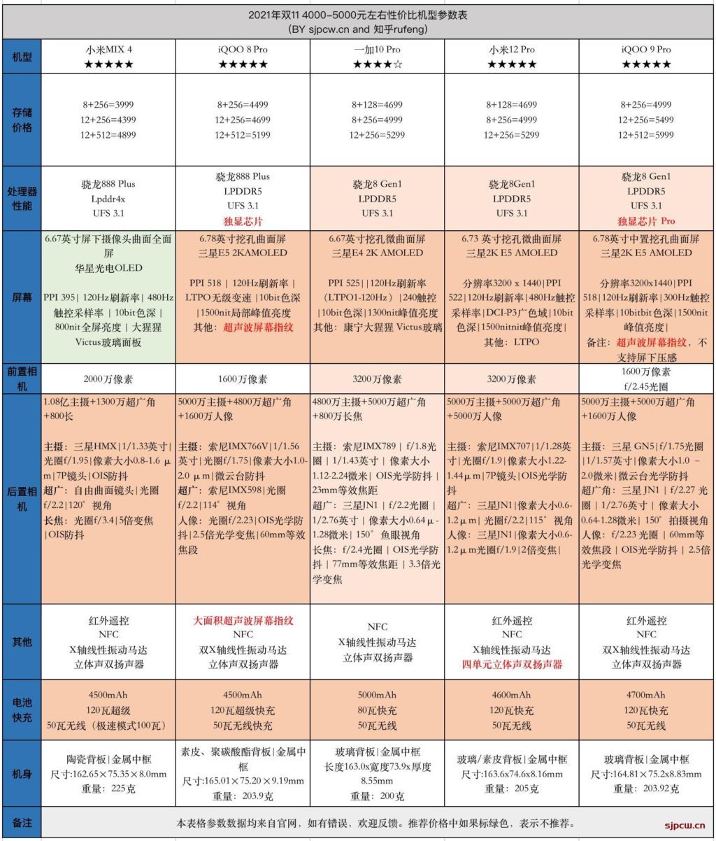 022年2月4000-5000元价位手机推荐，购机指南"