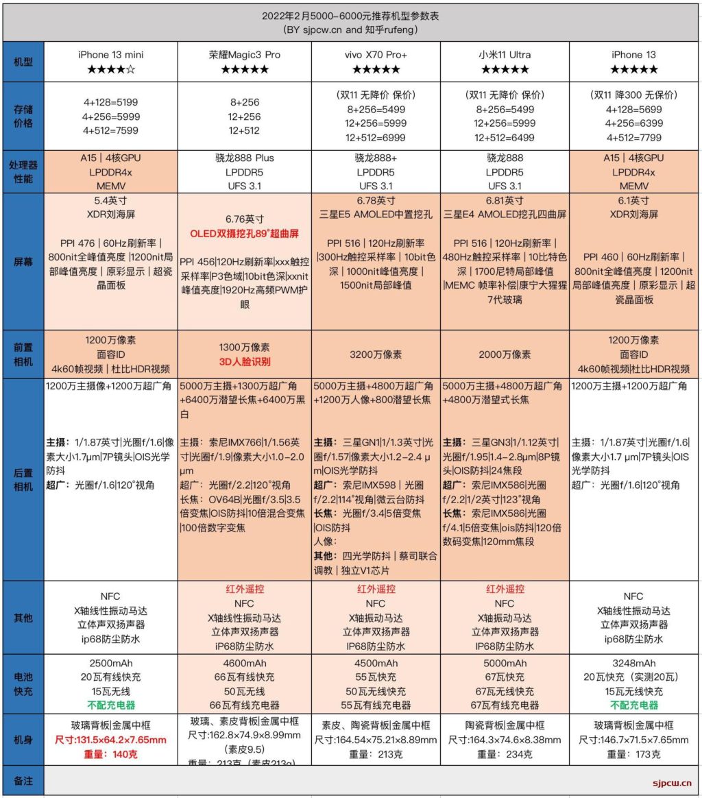 022年2月5000-6000元手机推荐，选购指南（持续更新）"