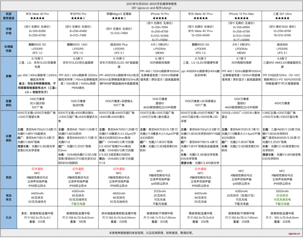 022年2月6000以上元价位手机怎么选，机型优缺点分析与推荐"