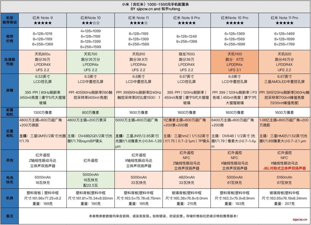 小米（含红米）1000-1500手机推荐-性价比排行榜