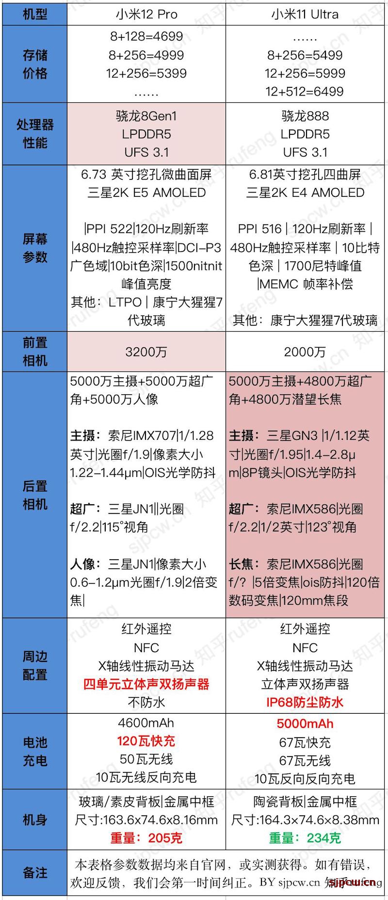 小米12 pro和小米11 ultra那个好-详细参数配置对比