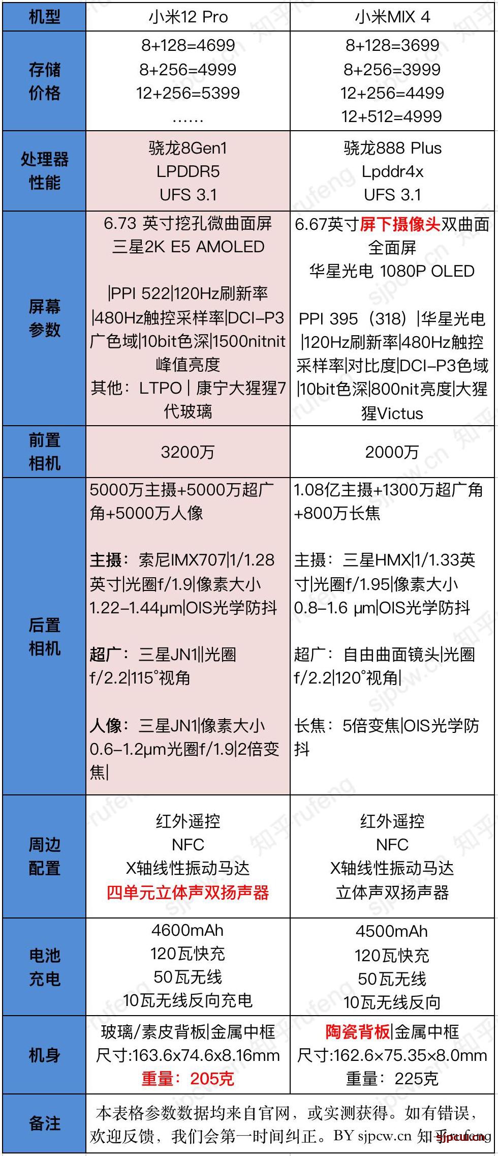 小米12 pro和小米mix4那个好-详细参数配置对比