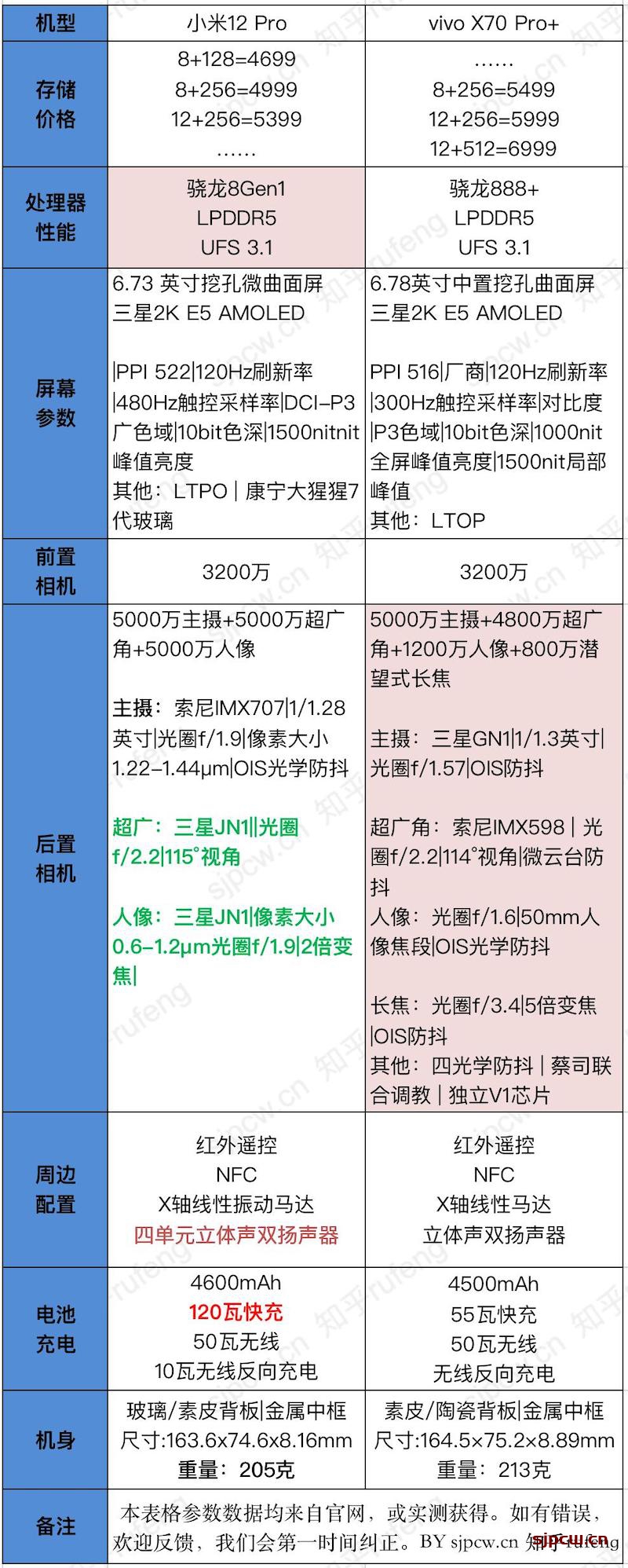 小米12pro和vivox70pro 哪款更值得买-详细参数配置对比