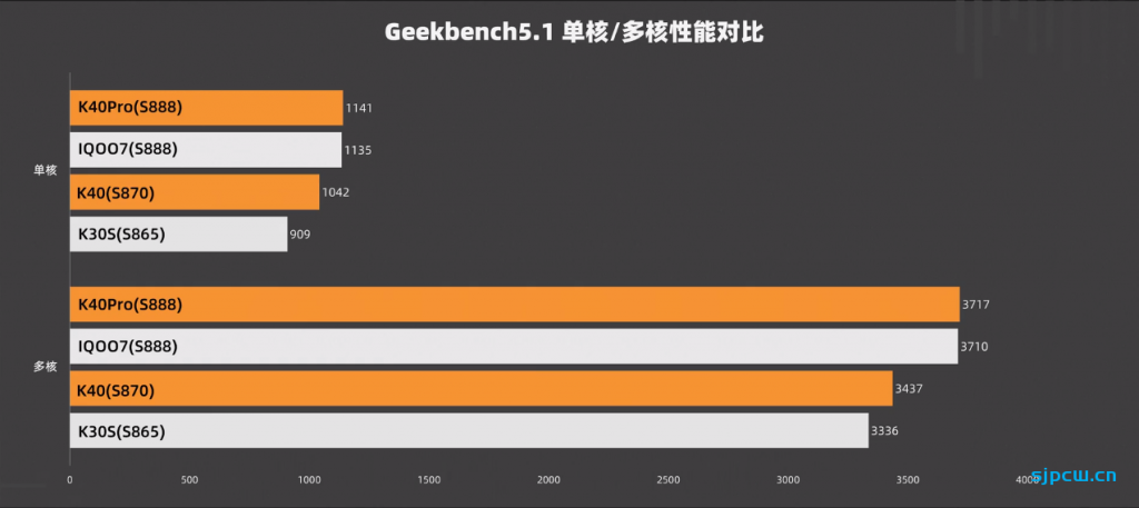 骁龙870和骁龙888那个好，性能、发热差距有多大