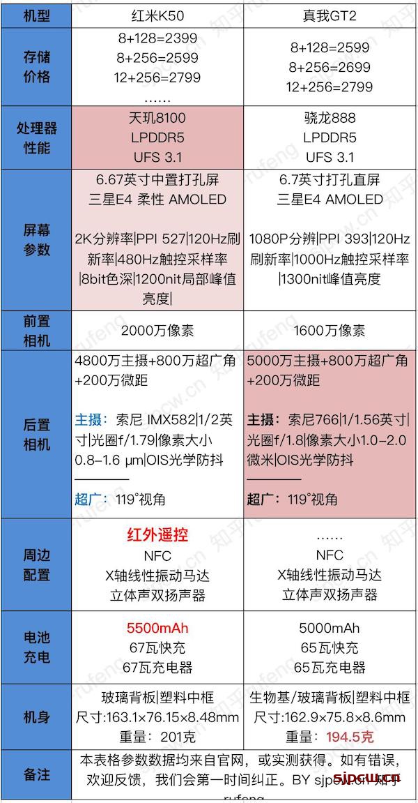 红米k50和真我gt2选哪个-详细参数配置对比