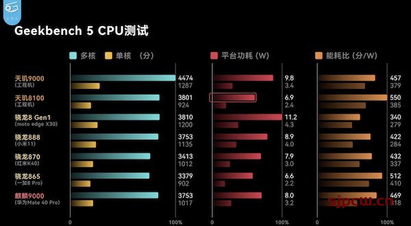 天玑8100和天玑9000差距多大，性能功耗全面对比评测