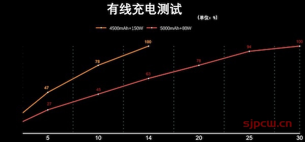 真我gt neo3有无线充电吗-充电速度有多快（实测）