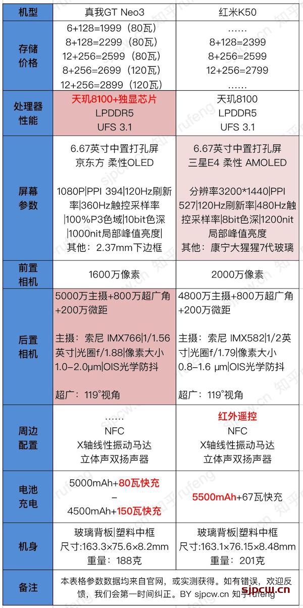 真我gt neo3和红米k50哪个好-详细参数配置对比