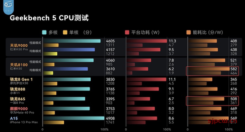 天玑8100等于高通骁龙多少（跑分性能实测）