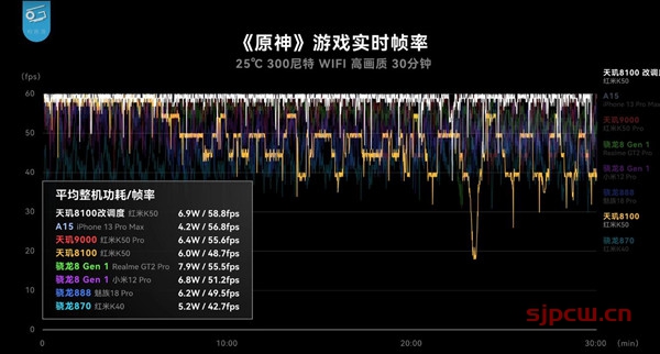 天玑8100等于高通骁龙多少（跑分性能实测）