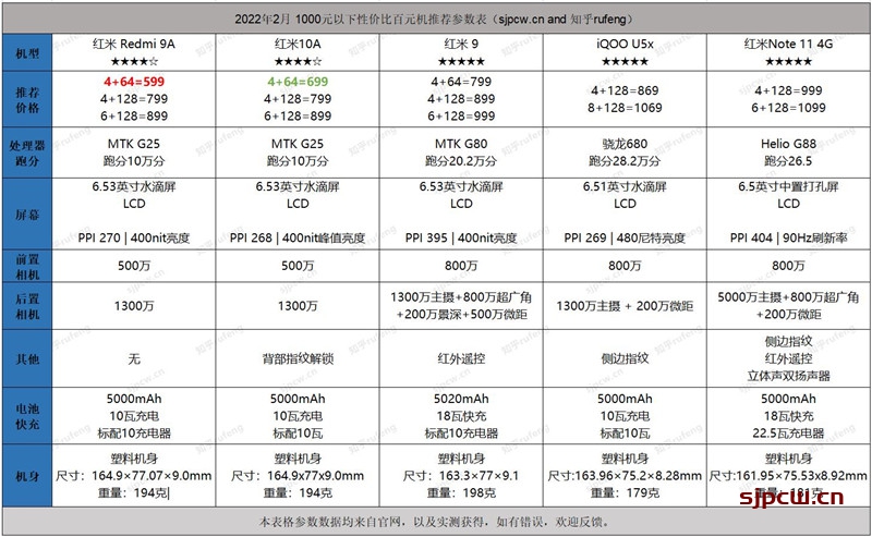 022年4月1000元以下高性价比手机推荐（长期更新）"