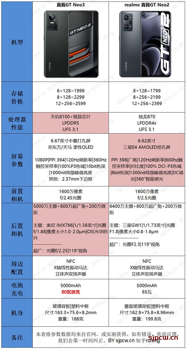 真我gt neo3和真我gt neo2有什么区别-详细参数配置对比