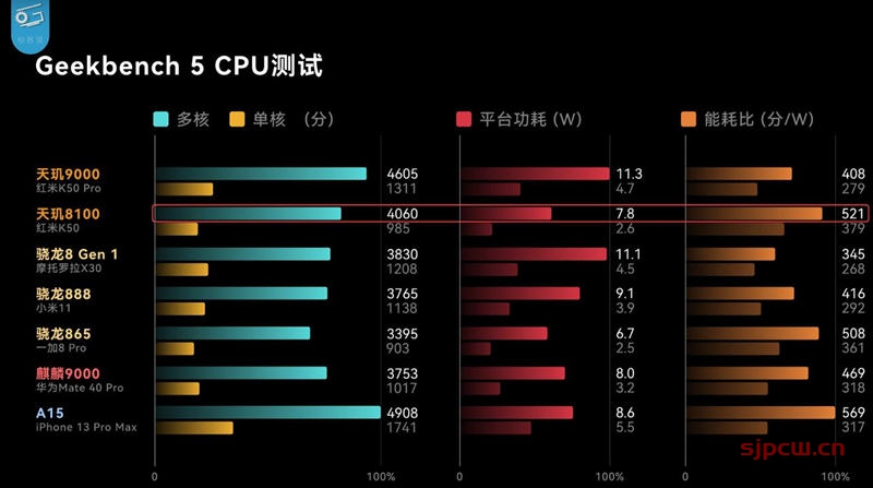 天玑8100发热严重吗（天玑8100功耗实测）