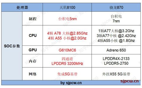 天玑8100和骁龙870哪个更好（参数、性能、功耗全面实测对比）