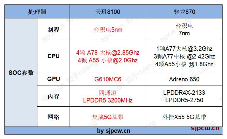 天玑8100和骁龙870哪个更好（参数、性能、功耗全面实测对比）