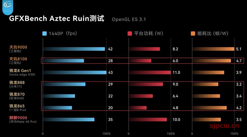 天玑8100和骁龙870哪个更好（参数、性能、功耗全面实测对比）