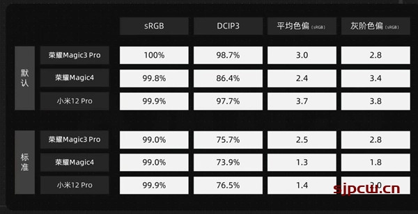 荣耀magic4屏幕深度评测-京东方屏幕实测表现怎么样