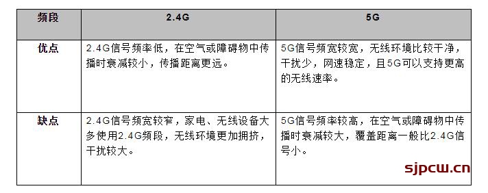 路由器有两个信号一个2.4g一个5g哪一个好，网速更快那？