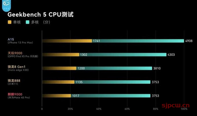 天玑9000和骁龙8gen1哪个好（最详细的全面对比）