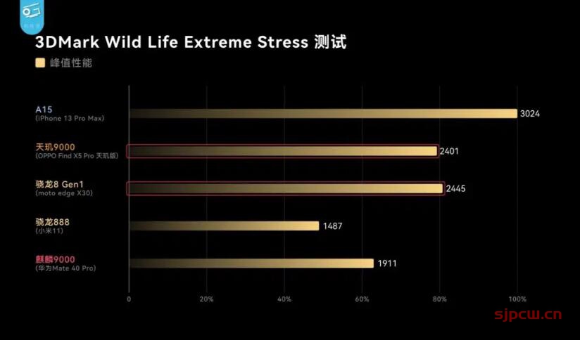 天玑9000和骁龙8gen1哪个好（最详细的全面对比）