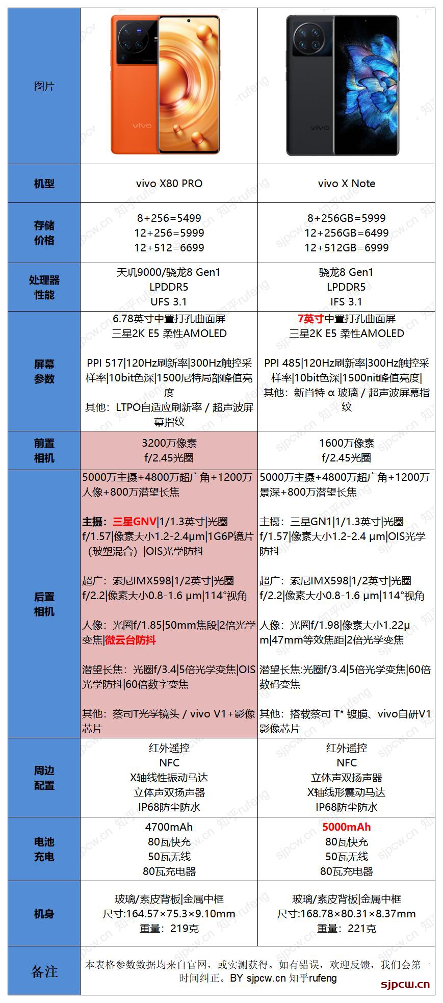 vivo x80 pro和vivo x note对比哪款好，有什么区别