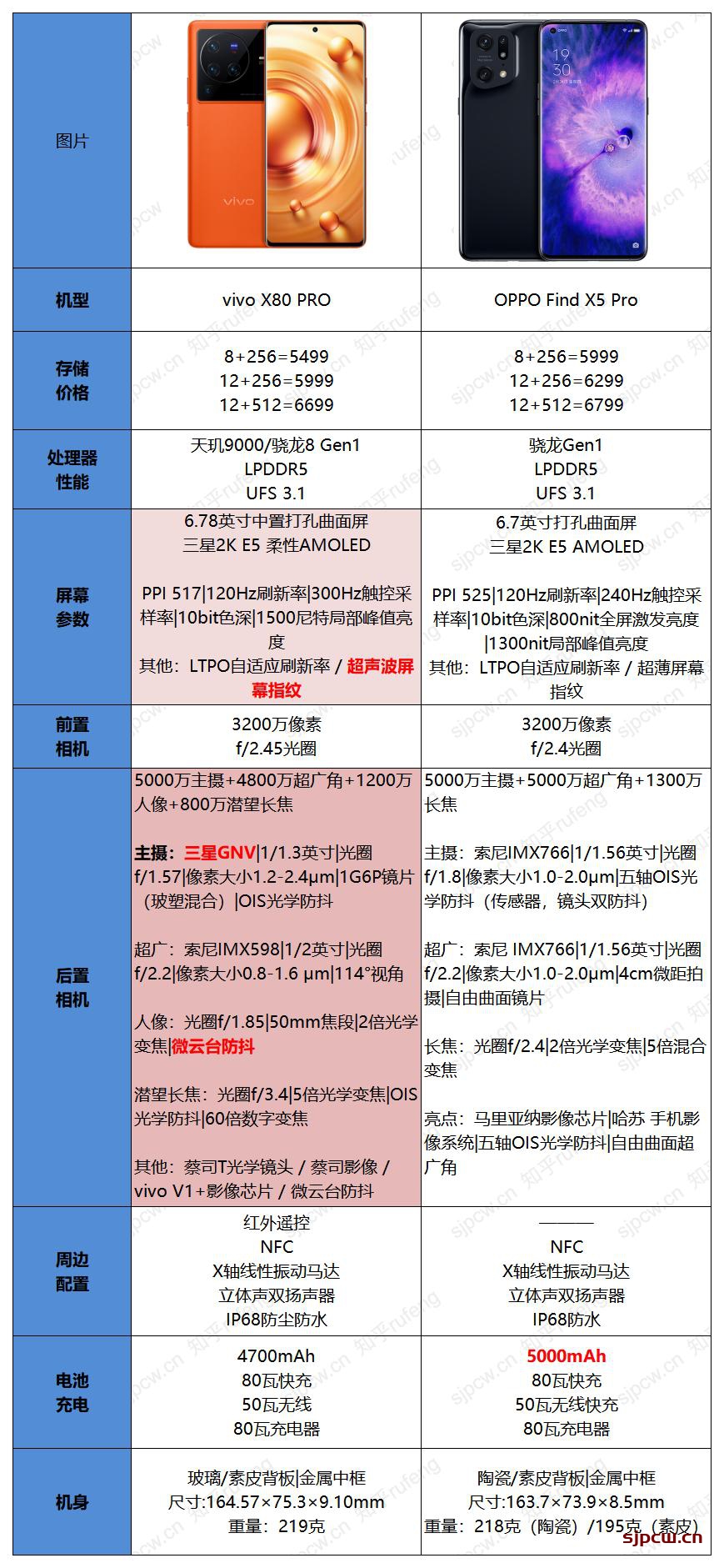 vivo x80 pro和oppo find x5 pro哪款好-详细参数配置对比