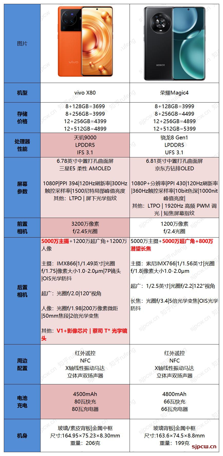 vivox80和荣耀magic4哪个好-详细参数配置对比