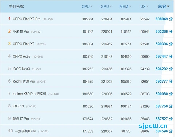 安兔兔公布联想拯救者游戏手机跑分：64.88万分，骁龙865 plus 16gb内存