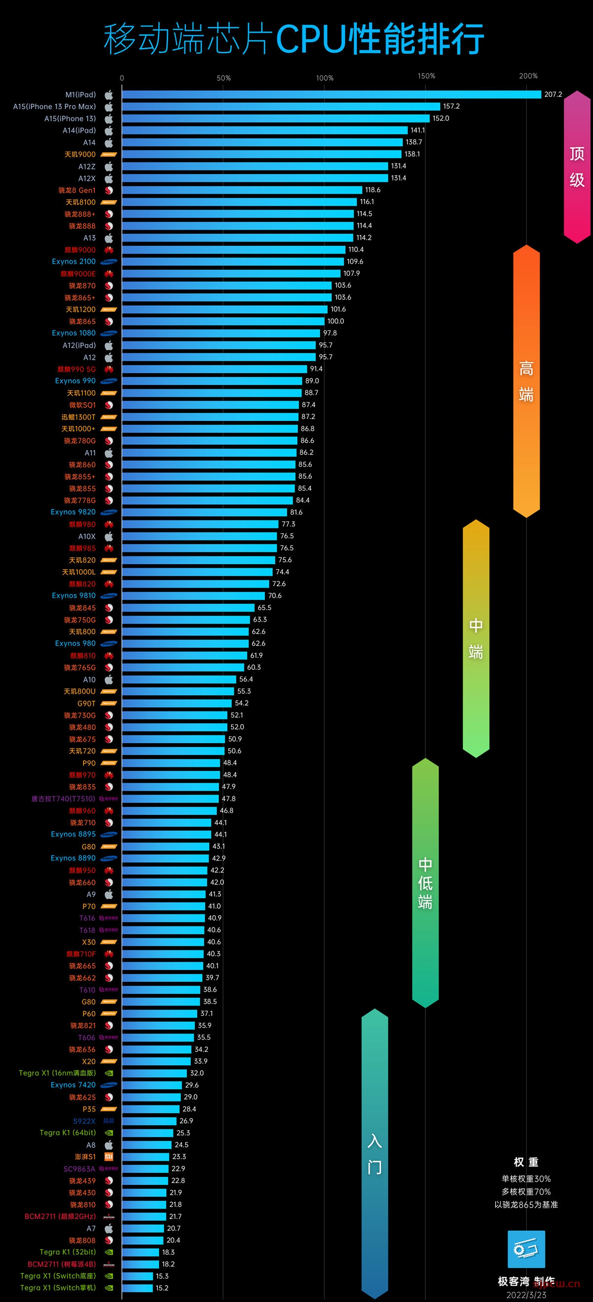 最新手机处理器排行榜（2022）-手机处理器天梯图