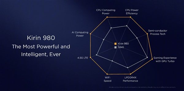 华为980处理器支持5g 可搭配华为balong5000基带