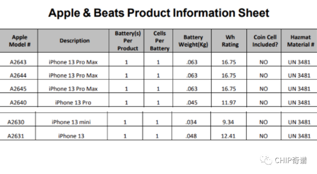 iphone 13全系运行内存，电池容量确定：电池加大、运行内存不变