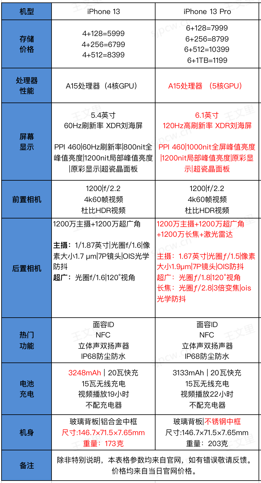 iphone 13跟iphone 13 pro有什么不同，配置详细对比，选择建议