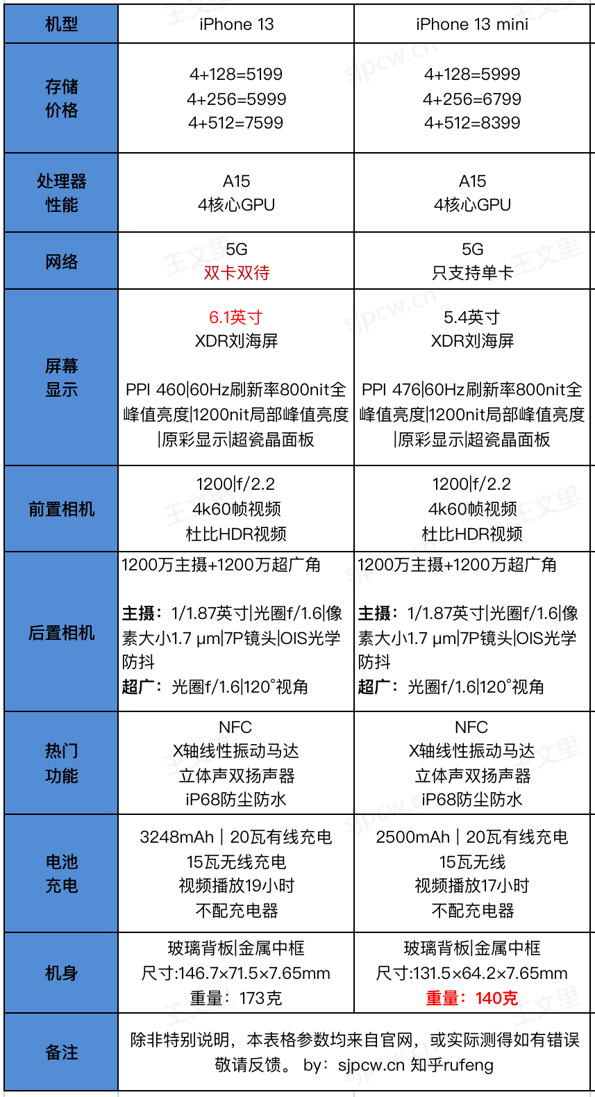 iphone 13 mini和iphone 13配置有什么区别，怎么选？