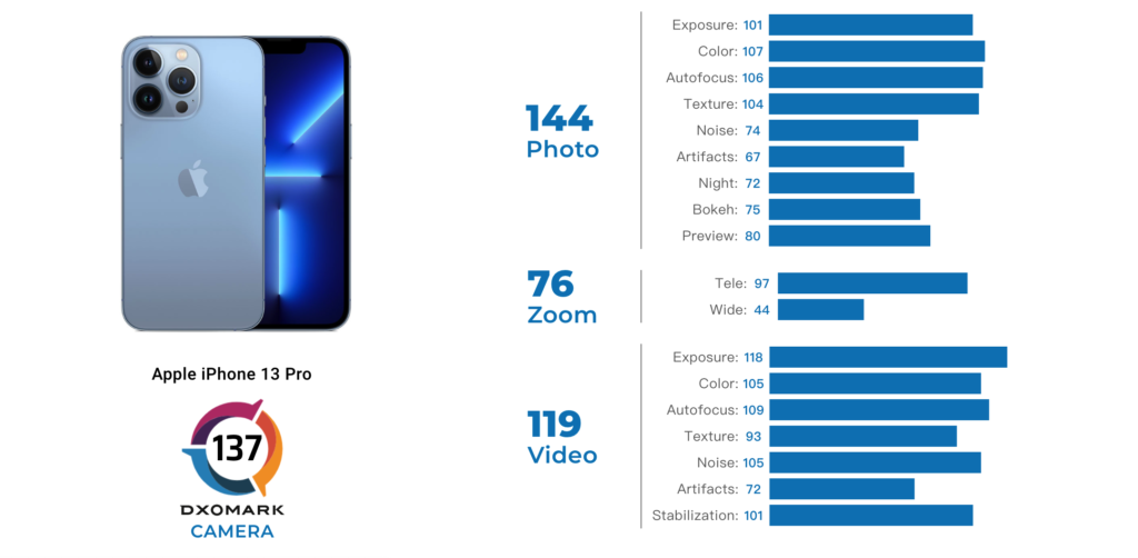 dxomark公布iphone 13 pro/ mini相机评分，总分137分排名第四