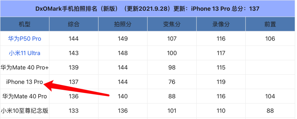 dxomark公布iphone 13 pro/ mini相机评分，总分137分排名第四