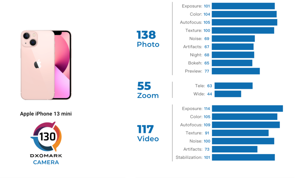dxomark公布iphone 13 pro/ mini相机评分，总分137分排名第四