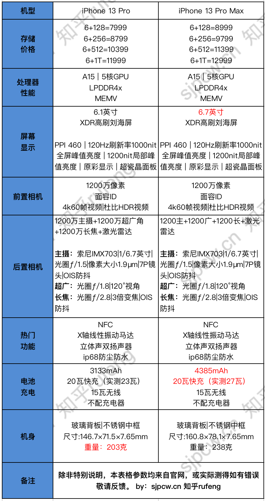 一分钟看懂iphone 13 pro跟13 pro max的配置区别？以及怎么选