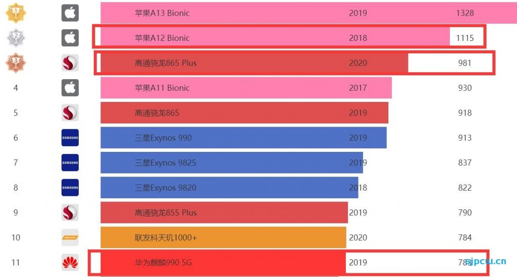 麒麟9000现身geekbench 5跑分软件：3.1ghz主频a77大核 mali-g78 gpu