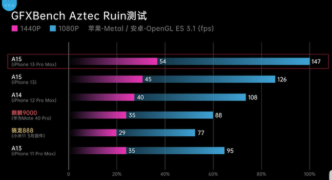 iphone 12 pro和iphone 13 pro怎么选？详细对比评测