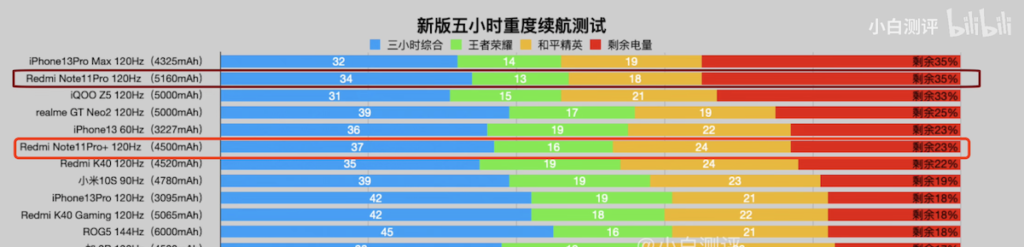 价格只差200 redmi note 11 pro和pro 配置有什么区别？怎么选？