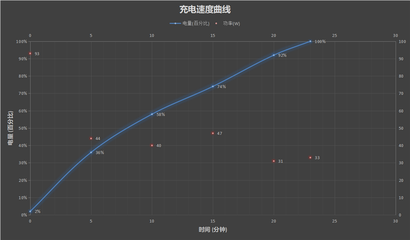 redmi note 11 pro  120瓦充电速度有多快，实测17分钟充满4500mah电池