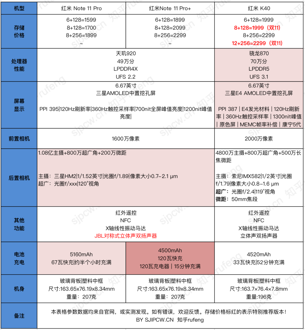 红米note 11 pro/pro 和红米k40那个好？怎么选，配置对比分析