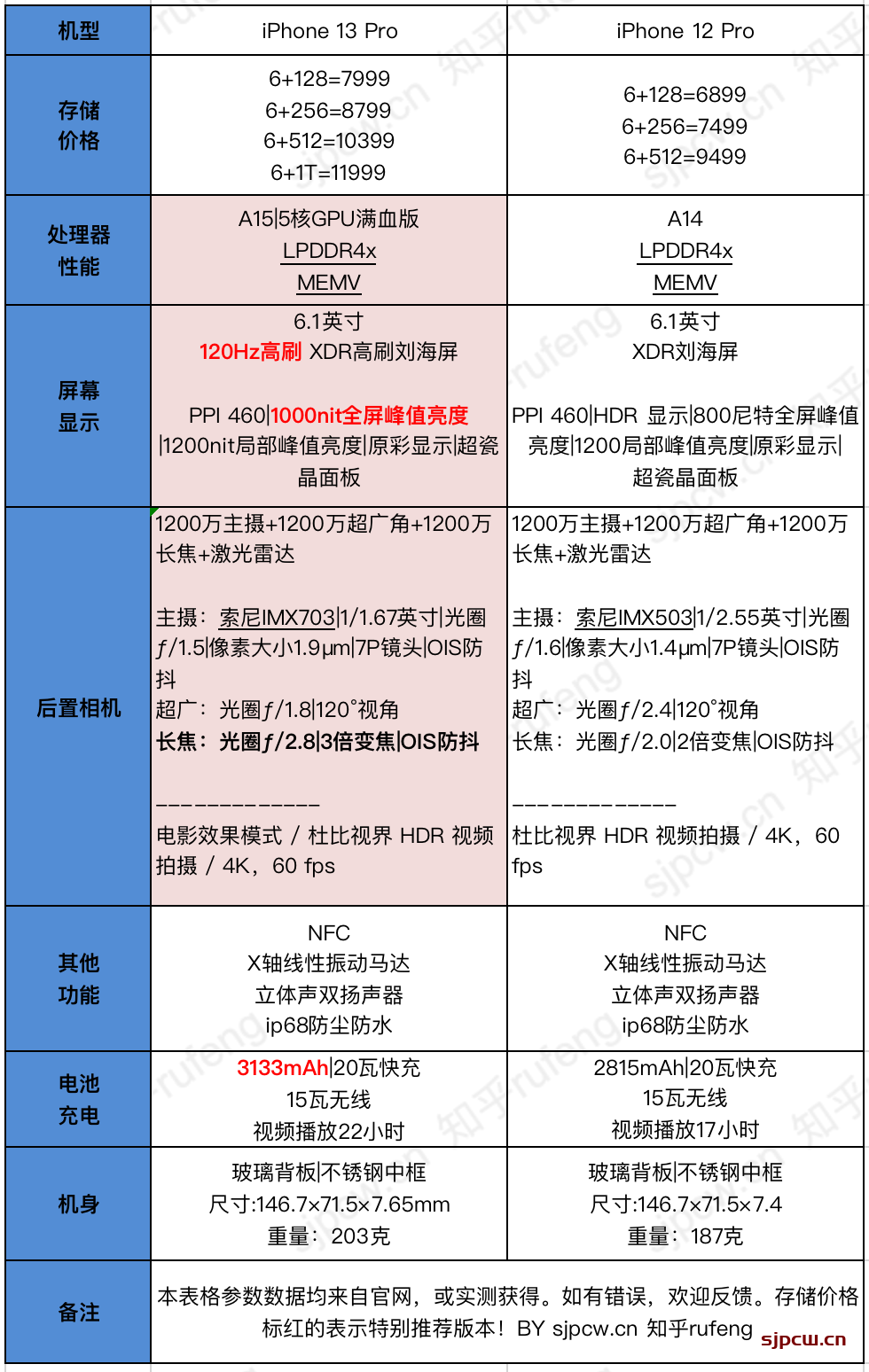 iphone 12 pro和iphone 13 pro怎么选？详细对比评测