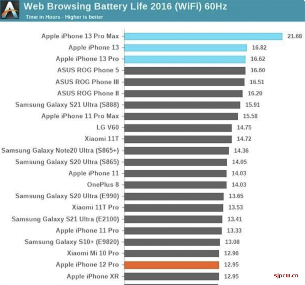 iphone 12 pro和iphone 13 pro怎么选？详细对比评测